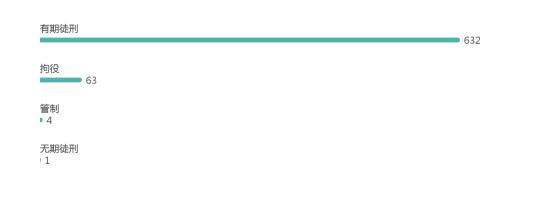 世界杯组织赌博被抓会被判多久,赌球7人涉案金额200万判多久