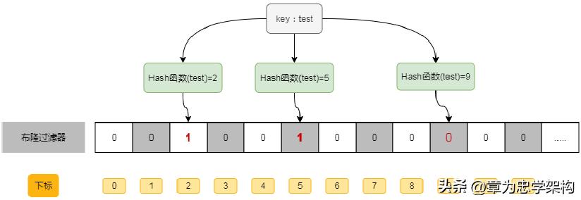 图解布隆过滤器,十分钟带你理解什么是布隆过滤器?