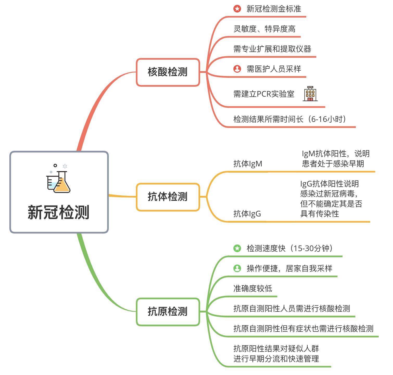 如何检测新冠病毒的核酸,新冠肺炎抗原和核酸检测一样吗