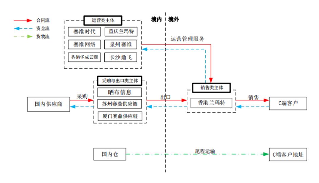 赛维时代有哪些业务,赛维时代可靠吗