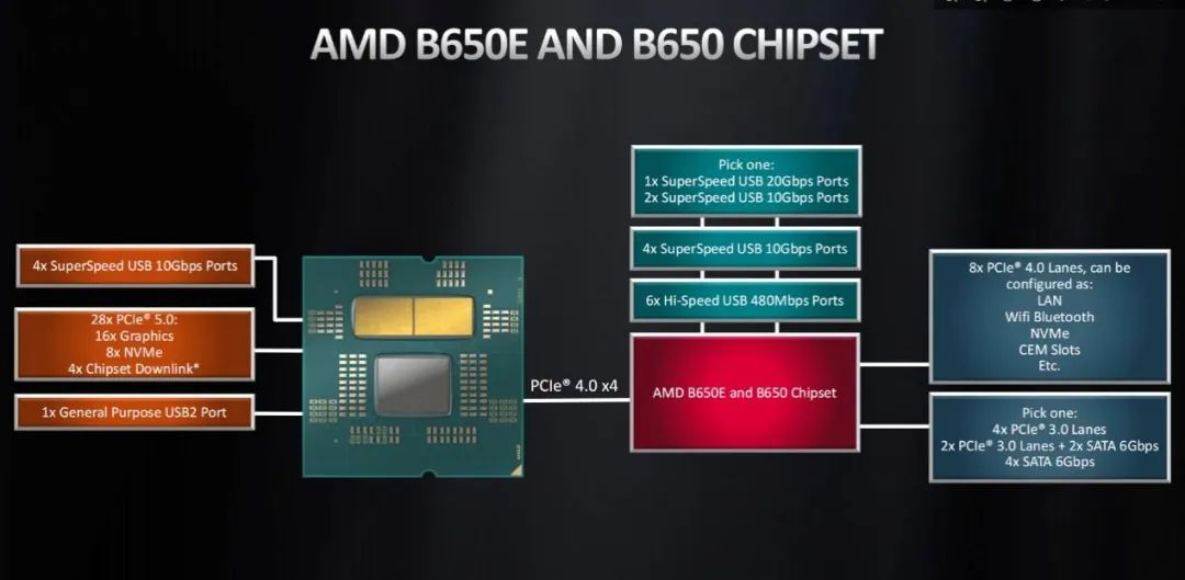 大幅降低Zen4装机成本，还有PCIe5.0！AMDB650/B650E主板导购