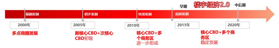 swot战略分析,楼宇经济的未来