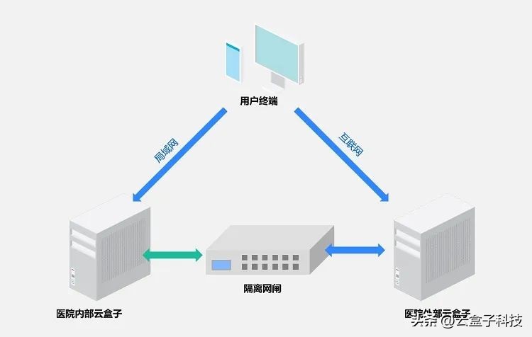 云盒子医院内外网文件交换，2+1部署，满足等保要求