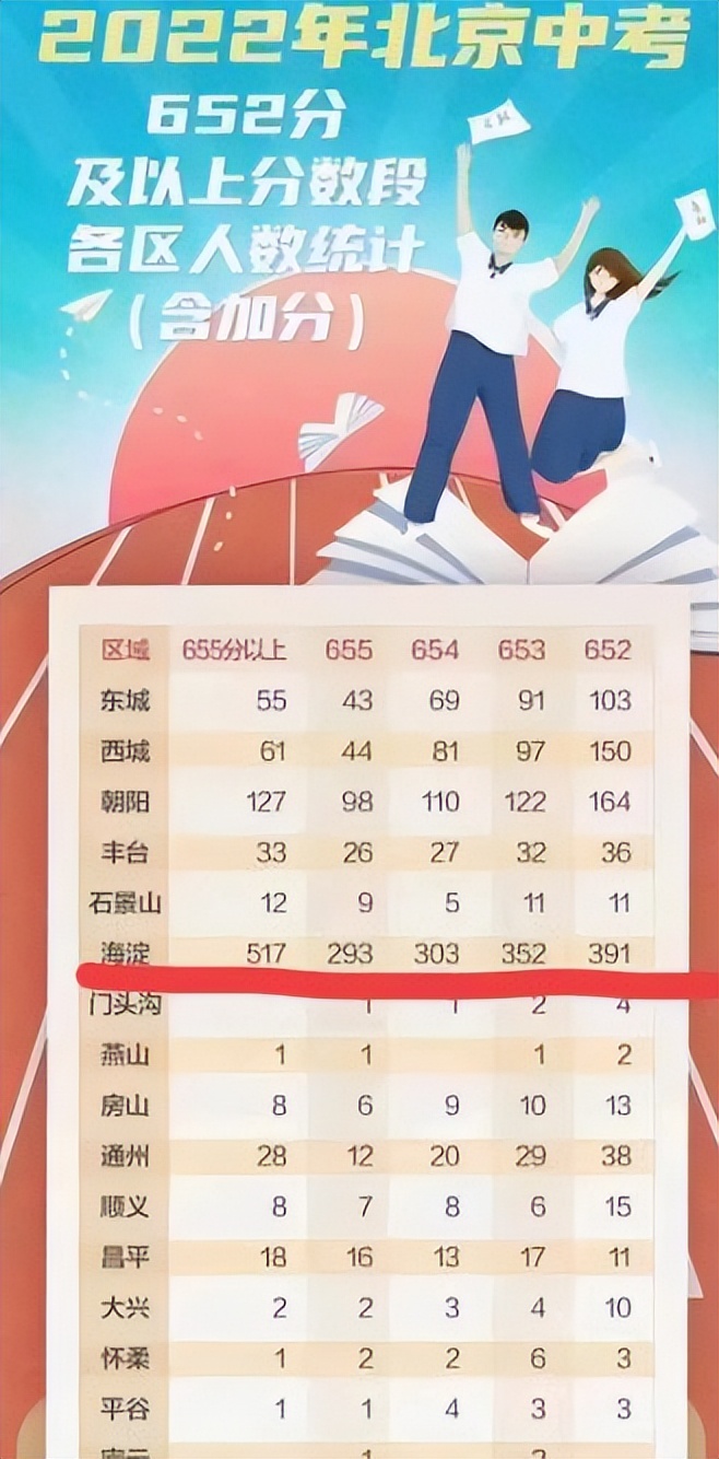 中考2022年300分能上普通高中吗,中考612分无缘高中