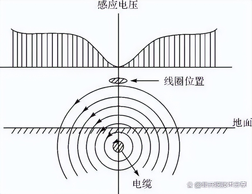 管线探测仪pd8000使用方法,rd8000管线探测仪测电缆断点