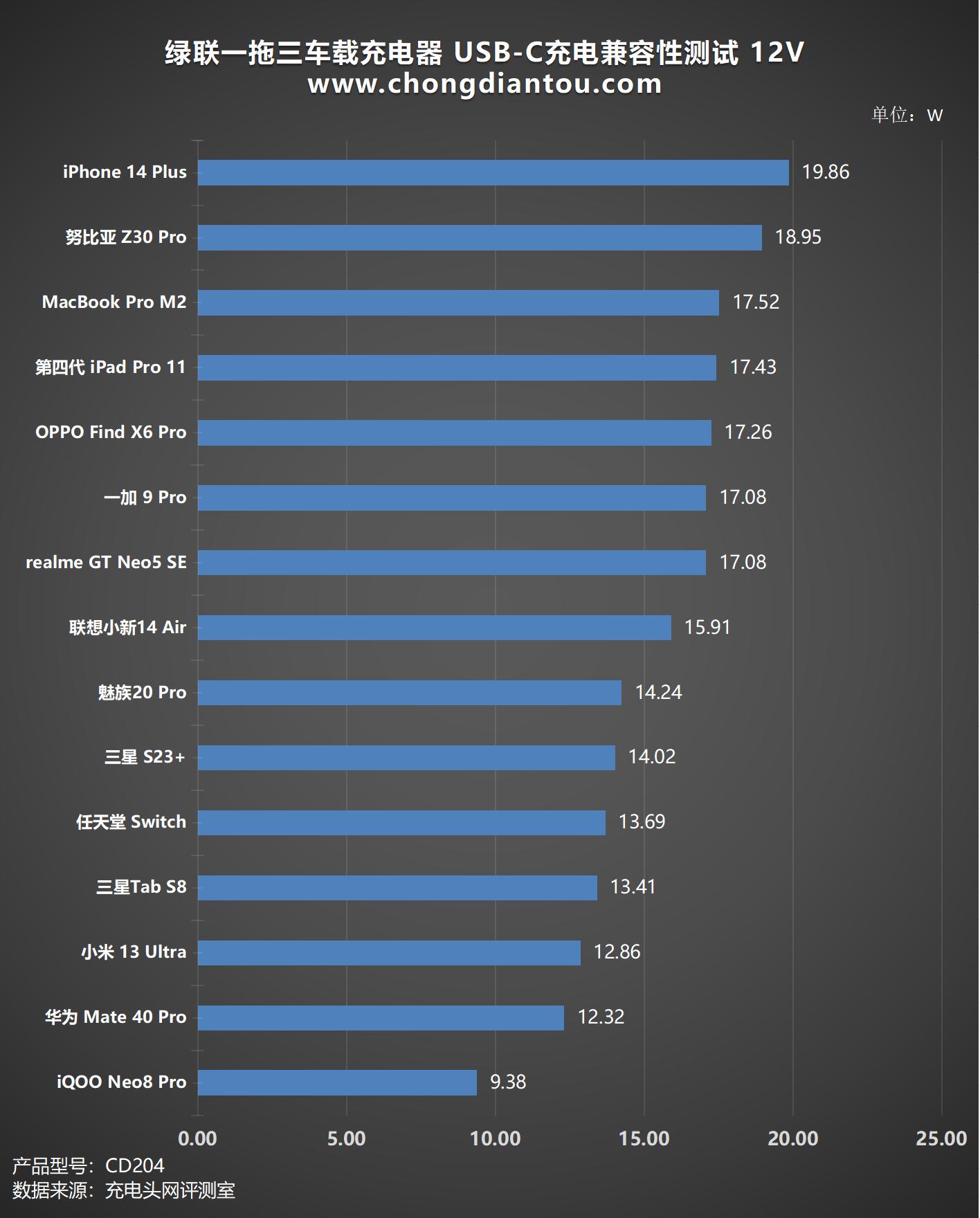 绿联一拖三车载充电器视频评测,绿联三合一充电器真实测评