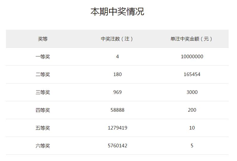 双色球22036期一等奖中奖地区,双色球22148期头奖开出注数
