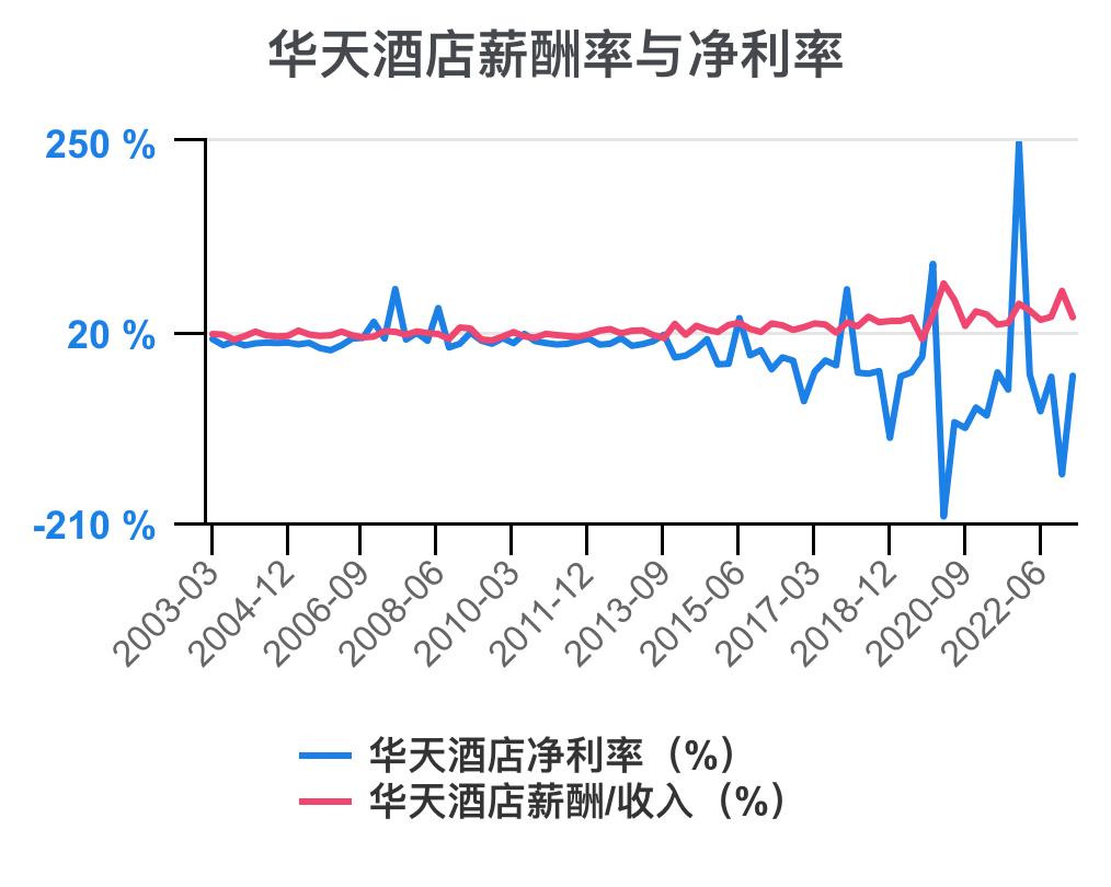 华天酒店2021的财务效率指标分析,华天酒店2023年三季度报能盈利吗