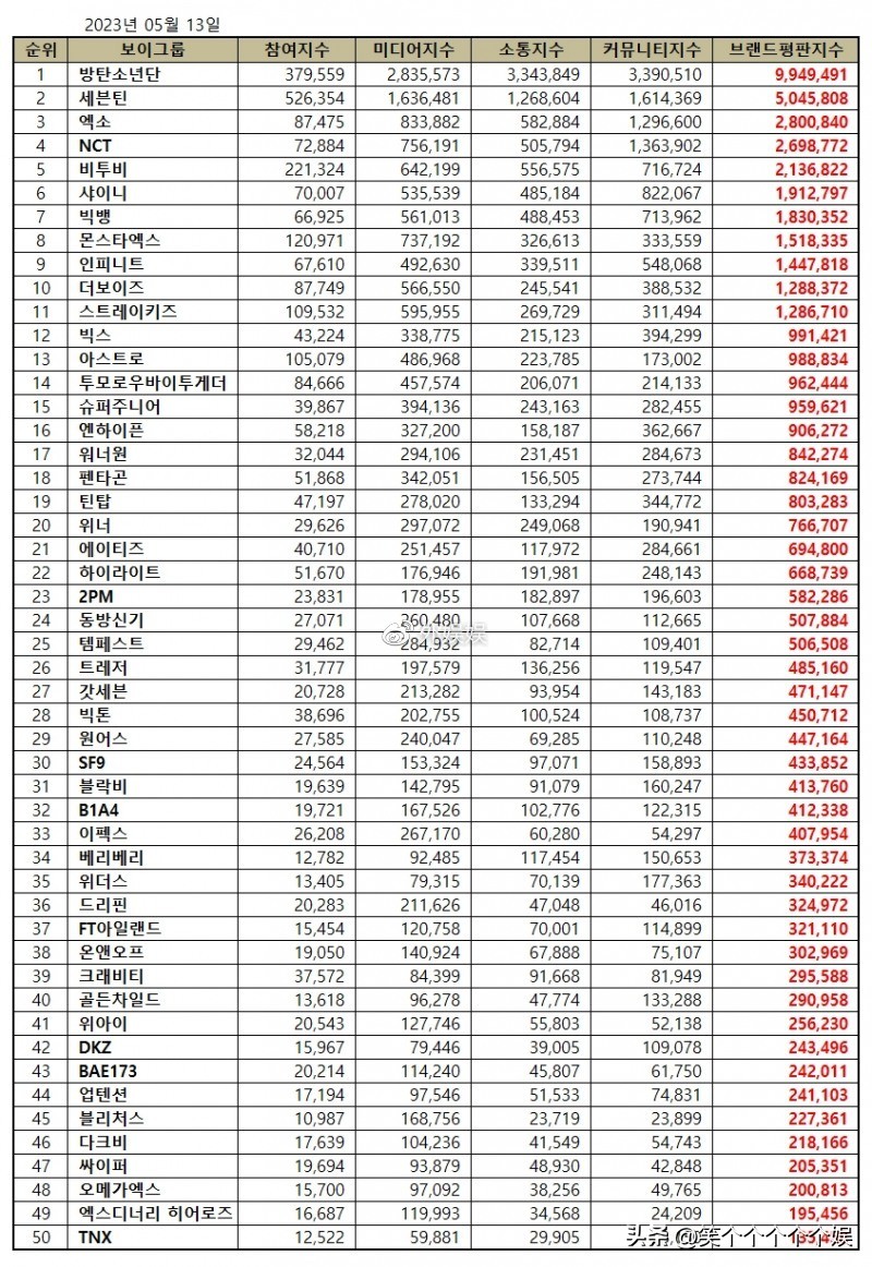 男团seventeen在韩国影响力如何,防弹少年团销量超过exo了吗