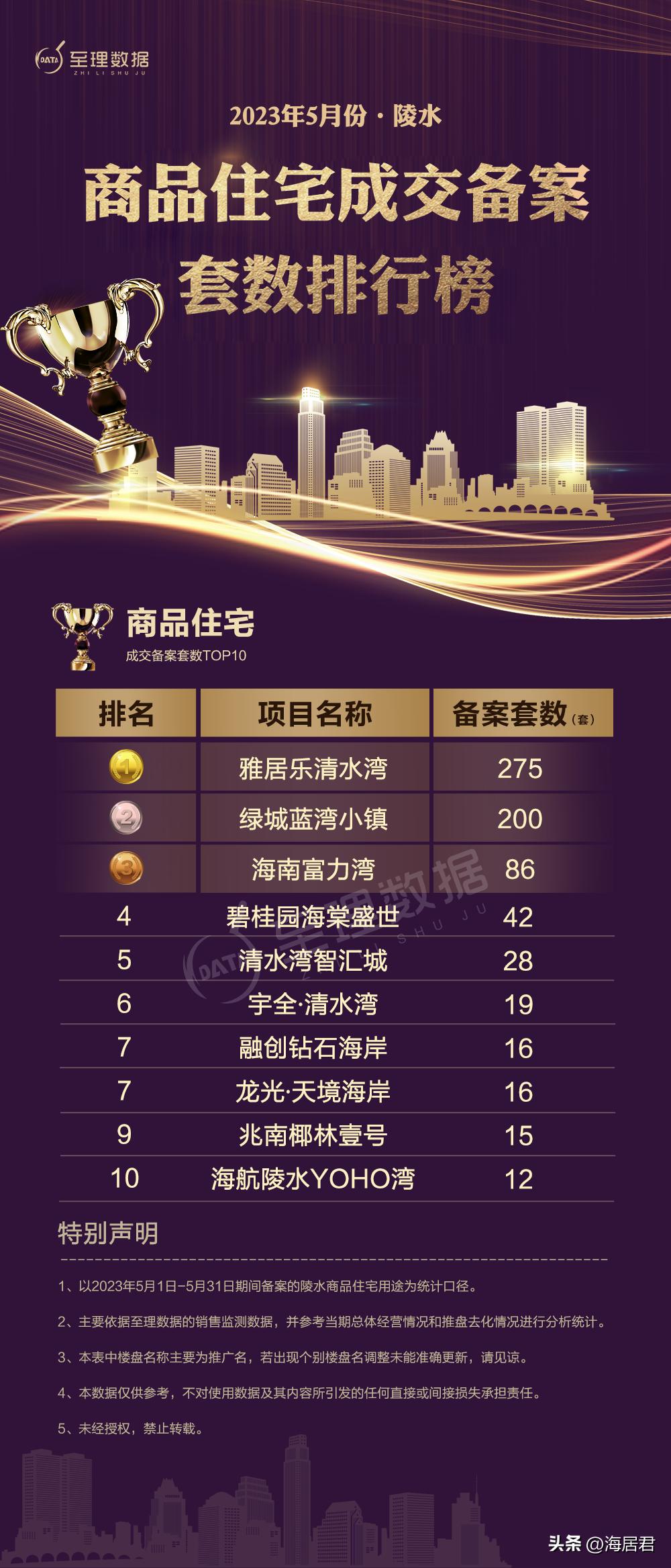 近三年三亚整体市场楼市情况,2020年6月三亚房产成交排名