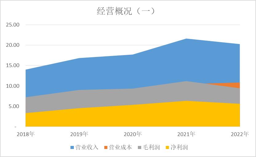 浙江美大估值分析2022Q3