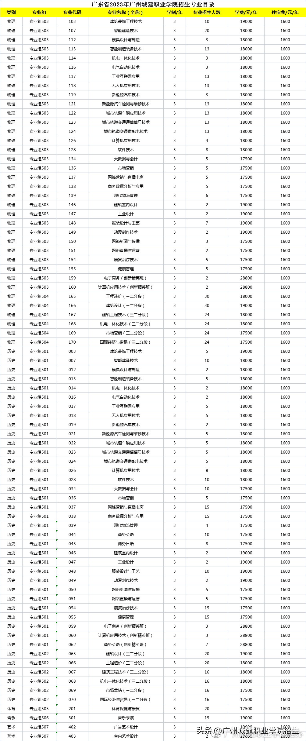广州城建职业学院春季招生各专业,2024年广州城建职业学院自主招生