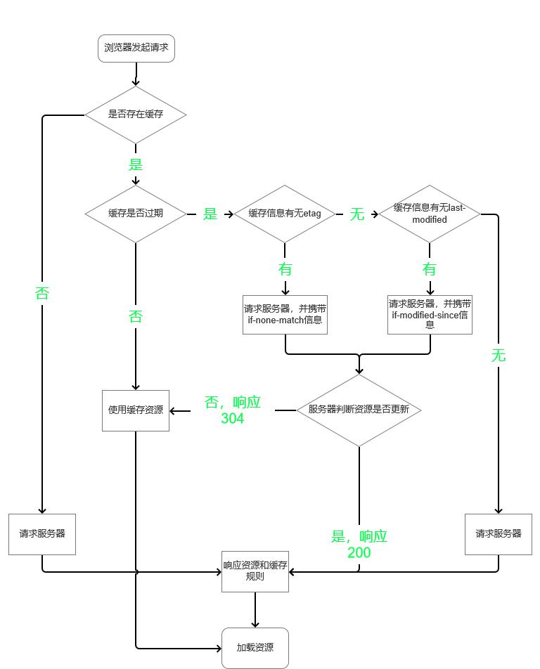 浏览器缓存该怎么理解,浏览器缓存的全过程