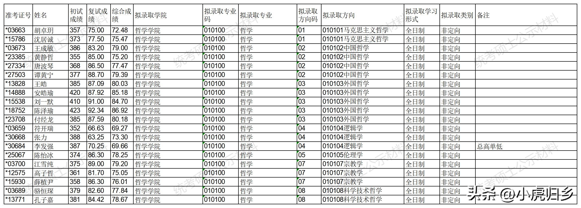 浙江大学2023年硕士研究生拟录取名单（统考生）