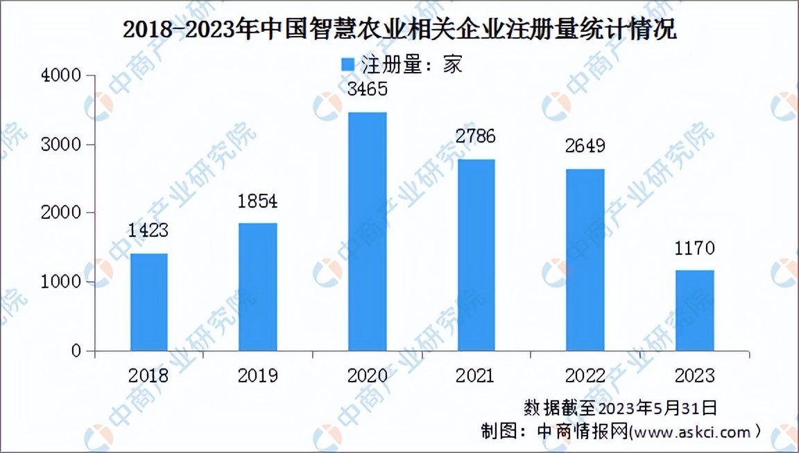 2023年中国智慧农业行业市场前景及投资研究报告（简版）