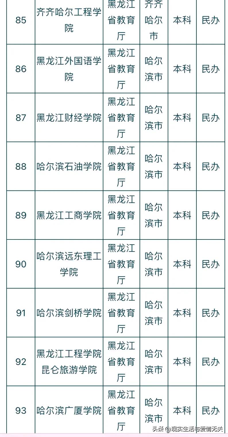 全国412所民*本科办**院校名称及所在地