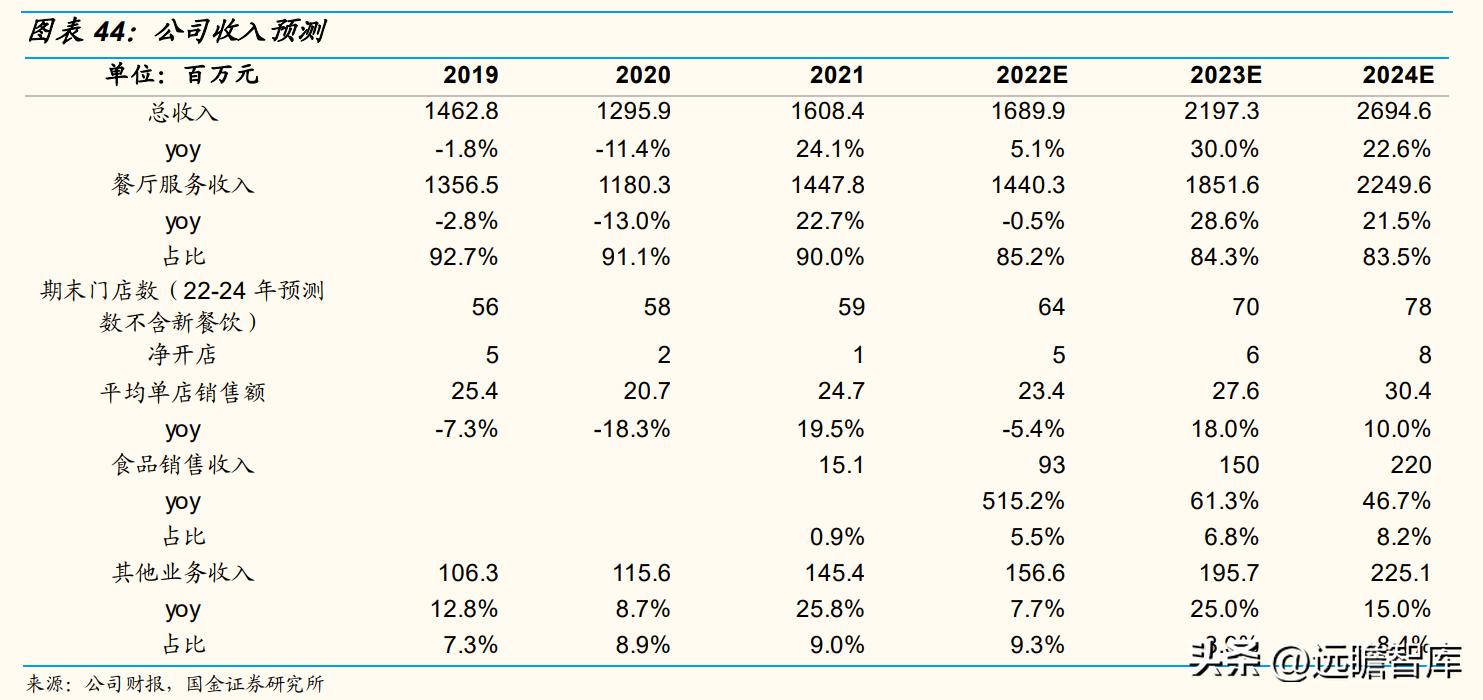以餐饮为核心，同庆楼：餐饮连锁大趋势，一站式宴会发展空间广阔
