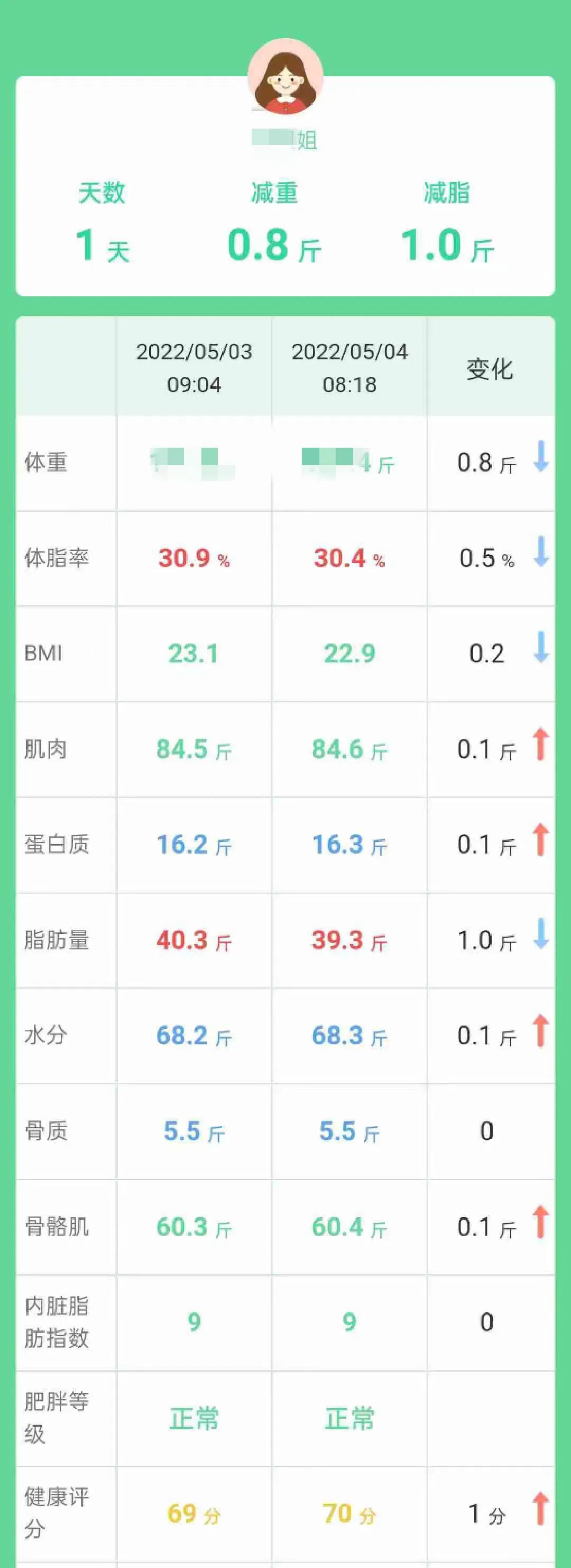 7天有效减掉10斤的方法,2天减10斤最疯狂减掉肥肉