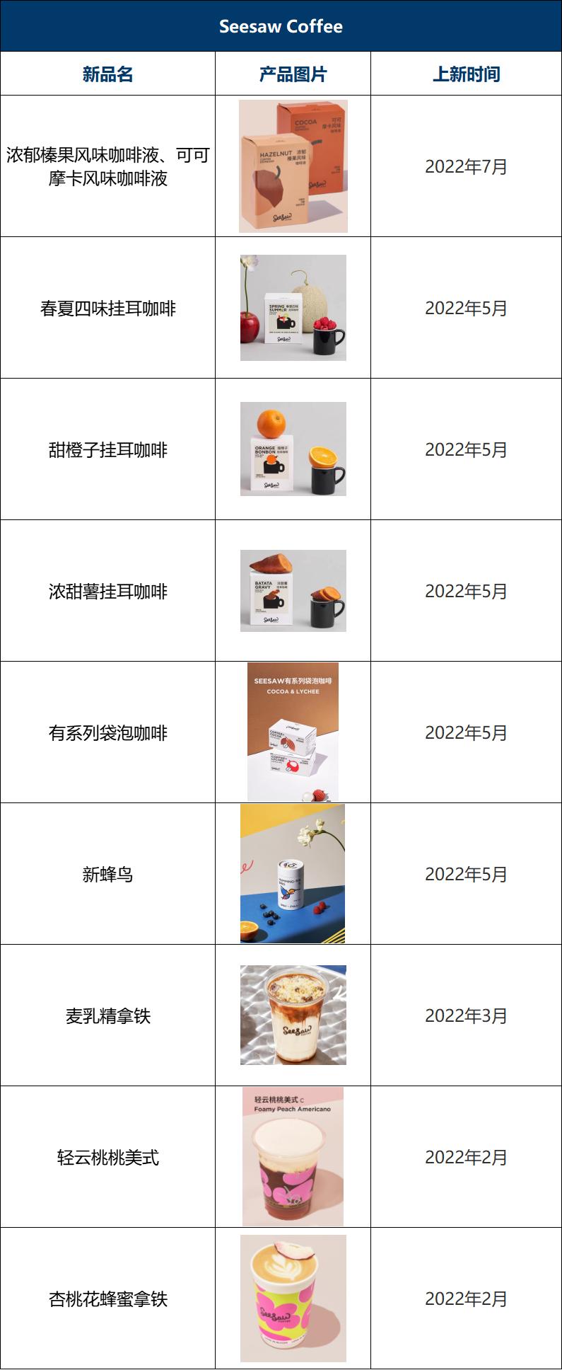 瑞幸咖啡2023年上新多少款新品,2022瑞幸咖啡与星巴克对比