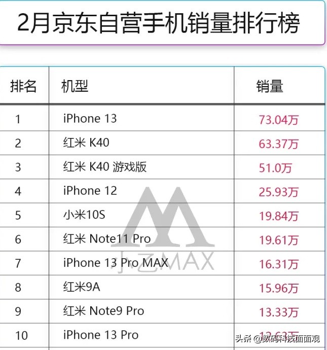 全球手机销量排行榜2022前十名,国产手机排行榜2022销量排行