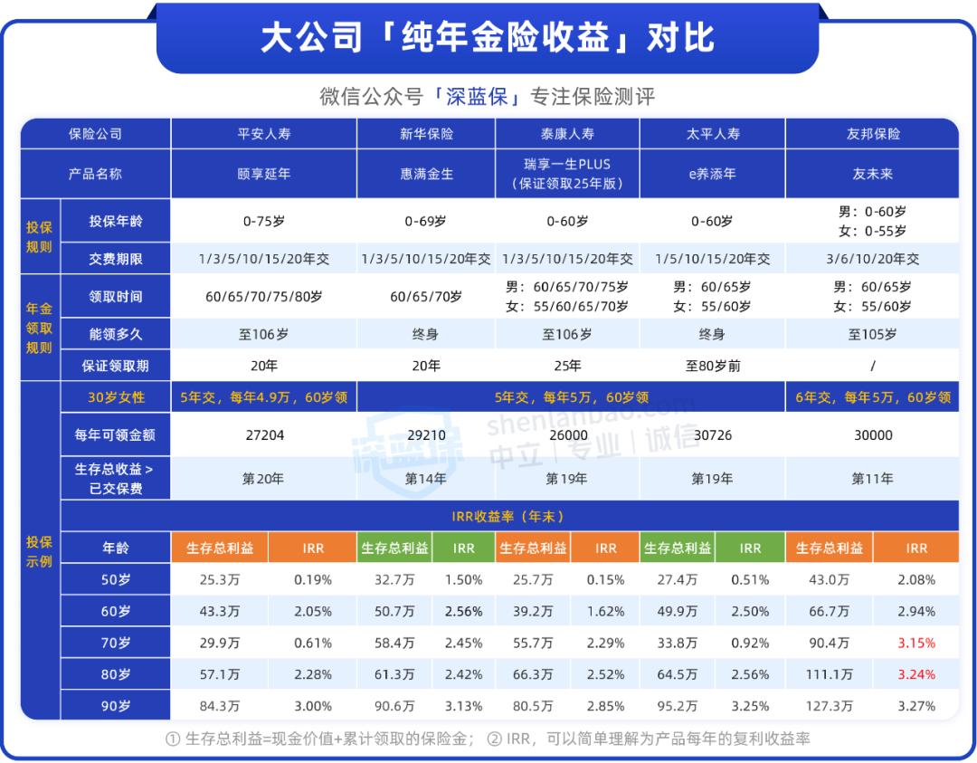 哪些平安太平洋泰康年金险值得买,友邦年金险和终身寿险的区别