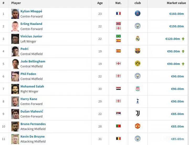 哈兰德不踢世界杯身价依然榜首,哈兰德想打破梅罗纪录