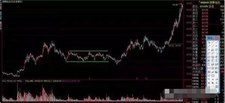 如何看股价的支撑点和压力点,怎么看股票压力线和支撑线