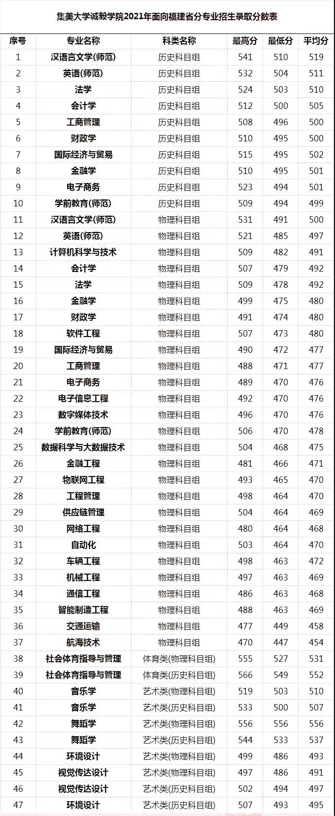 福建省39所本科高校投档线汇总,2019福建高校录取各专业分数