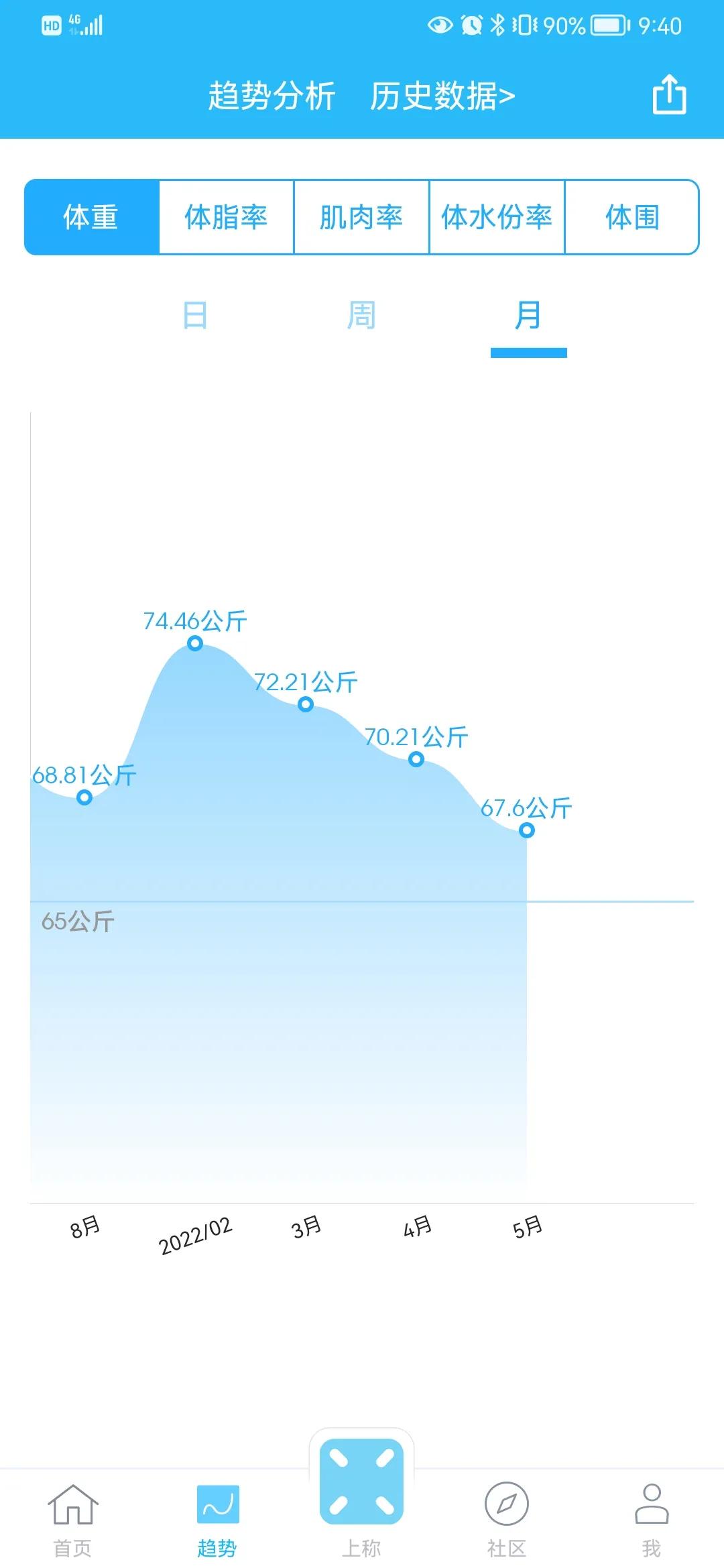 为爱减肥，肥减下来了，爱情却丢了
