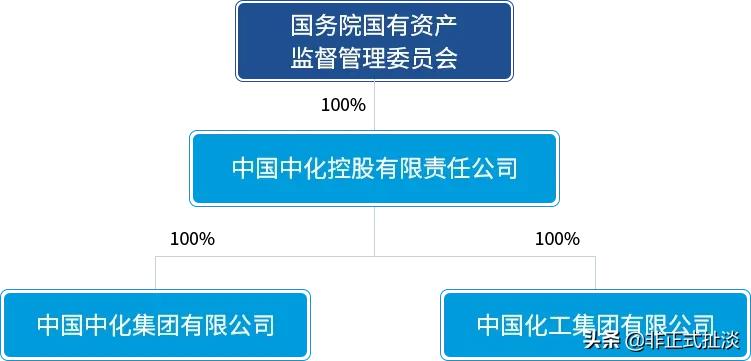 离京央企实力大揭秘（一）：中国中化