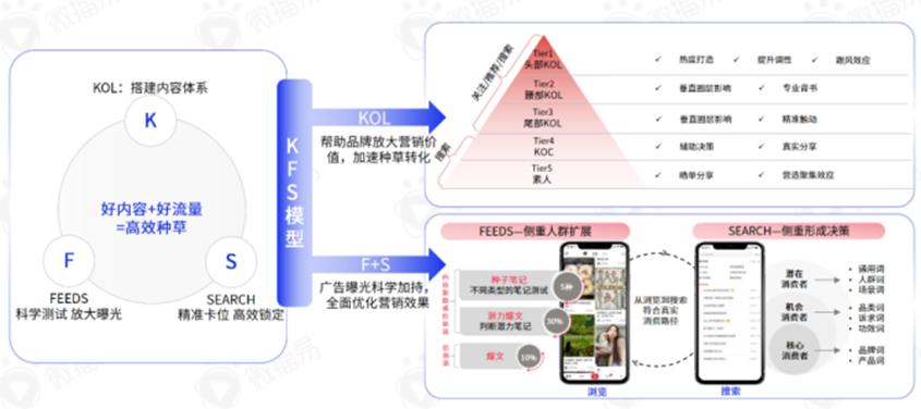 营销数据模型,营销推广模型