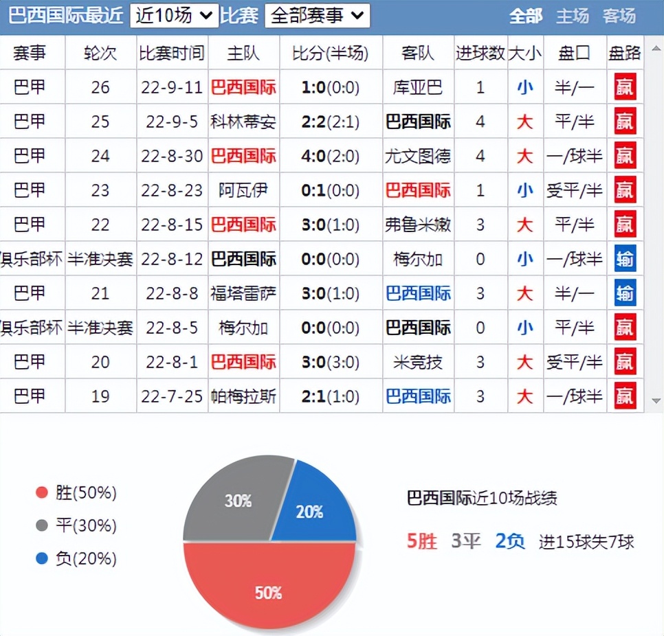 巴西杯戈竞技vs巴竞技比分预测,巴甲巴西国际vs塞阿拉预测