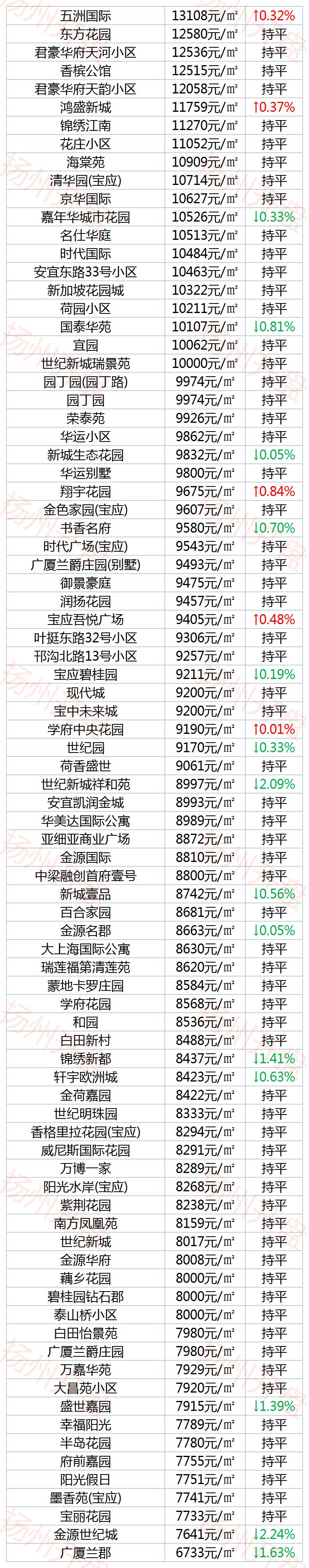扬州房价最贵的区,扬州最贵的房价