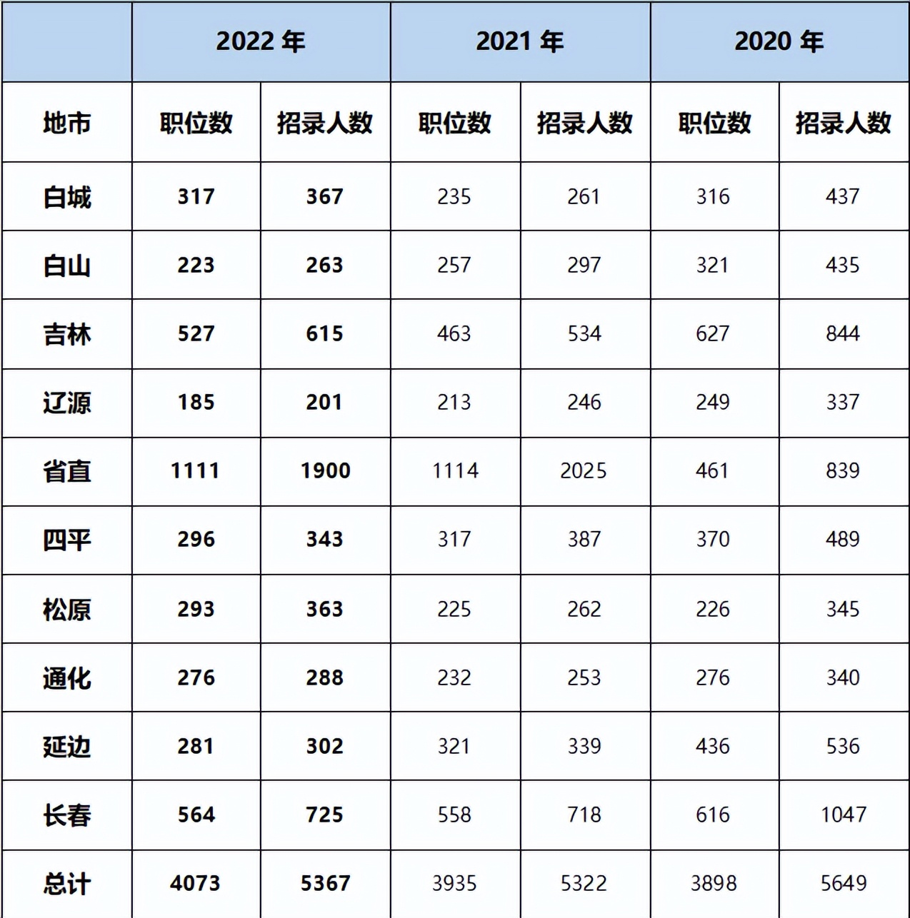 10个岗位1000多人报考难度有多大,吉林省考一般多少人竞争一个岗位
