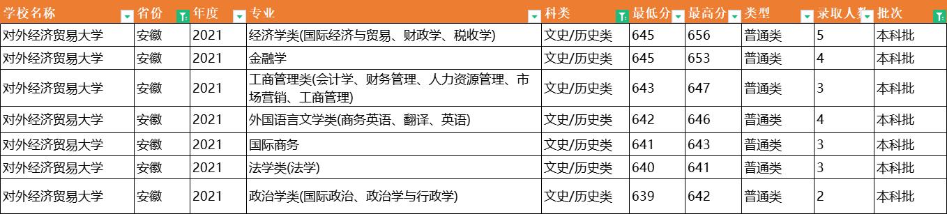 对外经济贸易大学：2021年专业录取分数据已出炉，它的分数最高