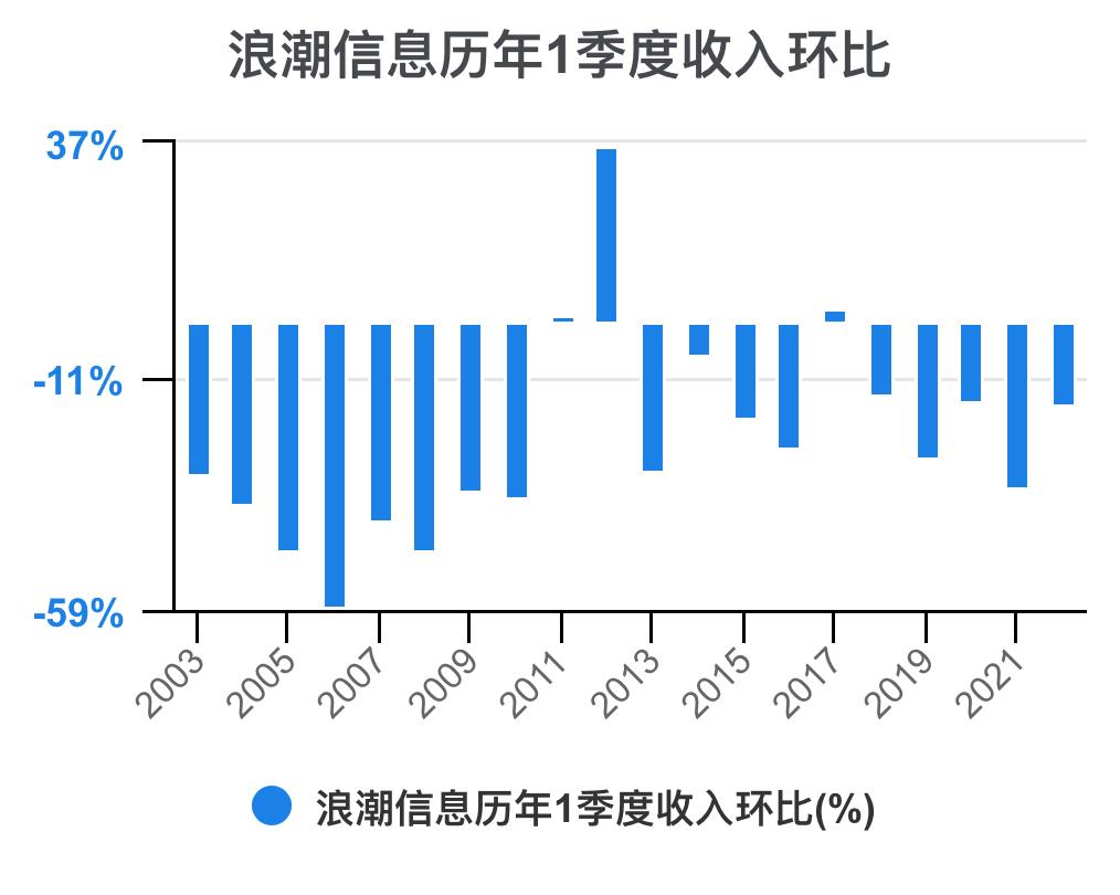 5分钟看懂浪潮股票,浪潮信息财务状况分析