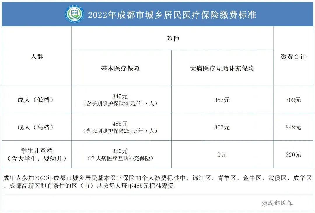 成都人注意啦！这件事情本月底即将截止，事关看病、就医
