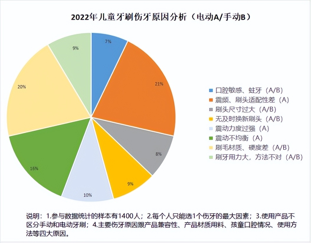 电动牙刷刷牙有危害吗,儿童用电动牙刷的好处与坏处