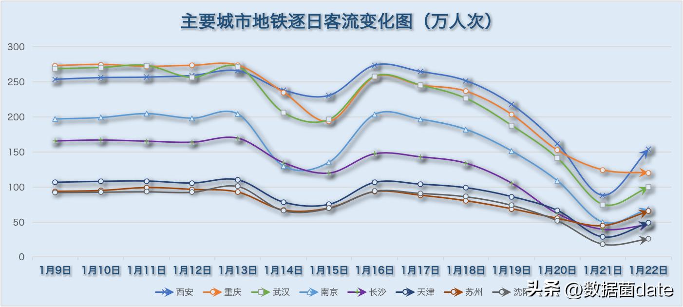 2022年2月中国城市地铁客运量总结,2021年12月31号青岛地铁客运量
