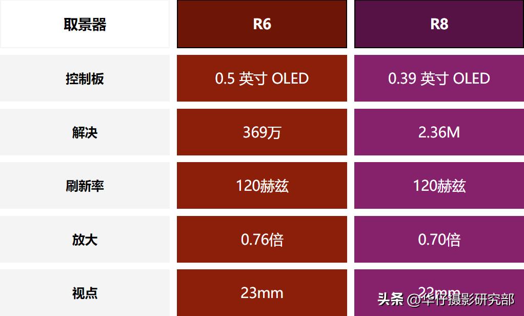 佳能eosr6和r8测评,佳能eosr8和eosr6哪个好