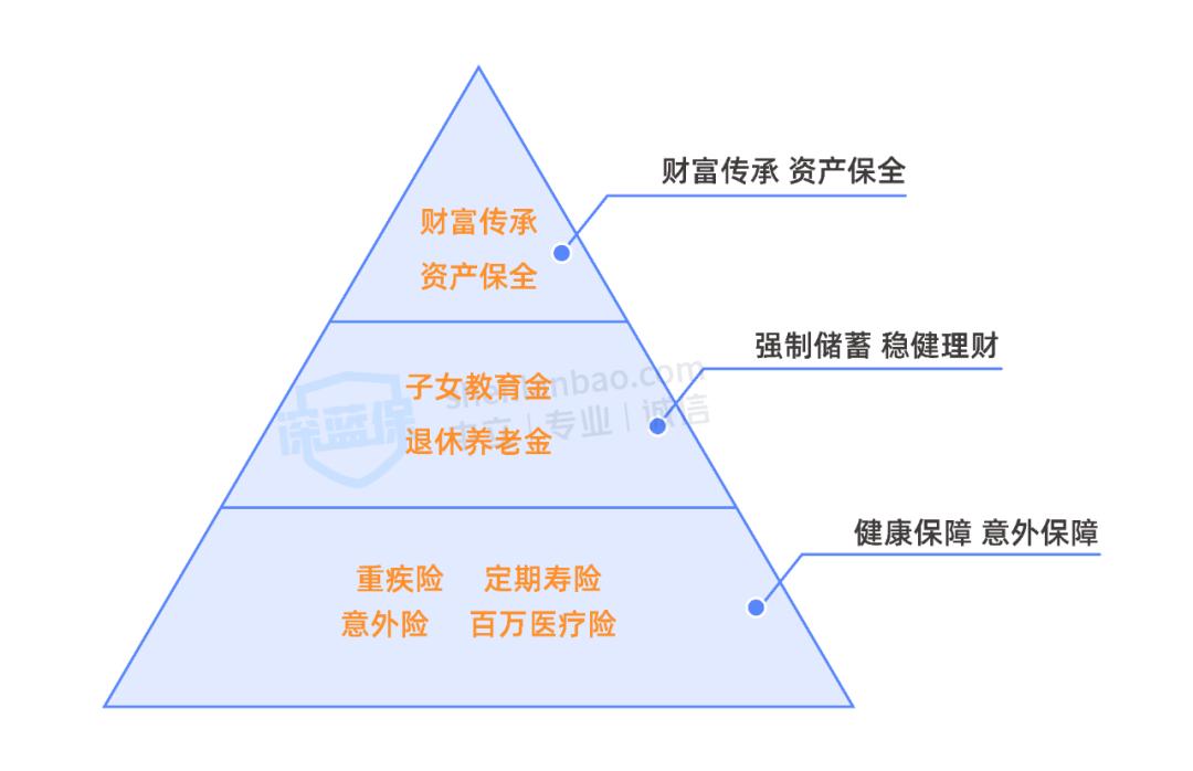 保险也有“黄金投保期”，过了35岁才买保险，有这些坏处