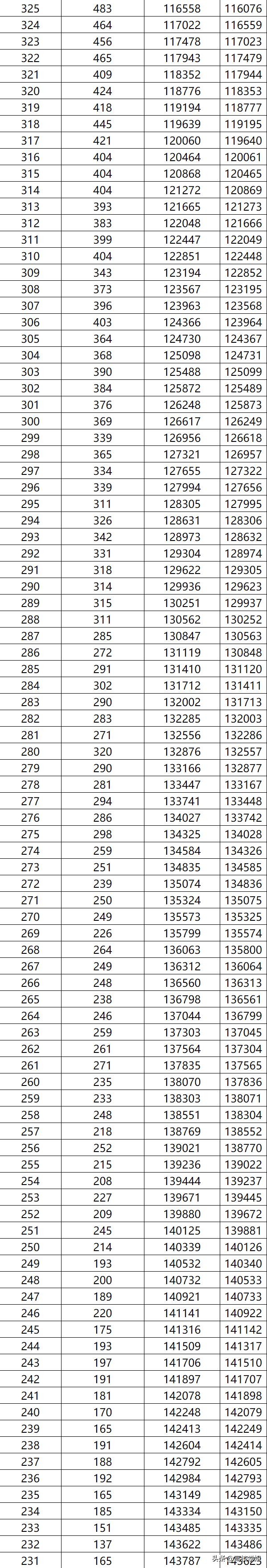 2023高考分数线一分一段表完整版,南方科技大学2023辽宁录取分数线