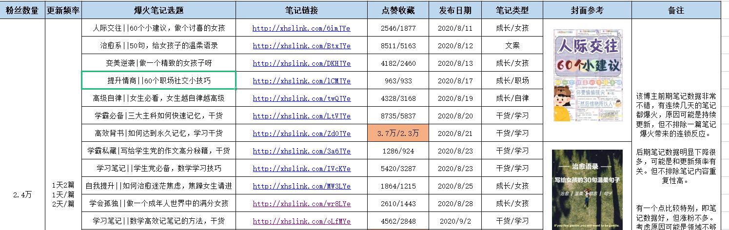 小红书如何涨1000粉,小红书1000粉账号