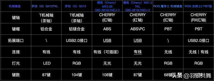 罗技机械键盘和樱桃键盘哪个好,罗技gprox青轴键盘评测