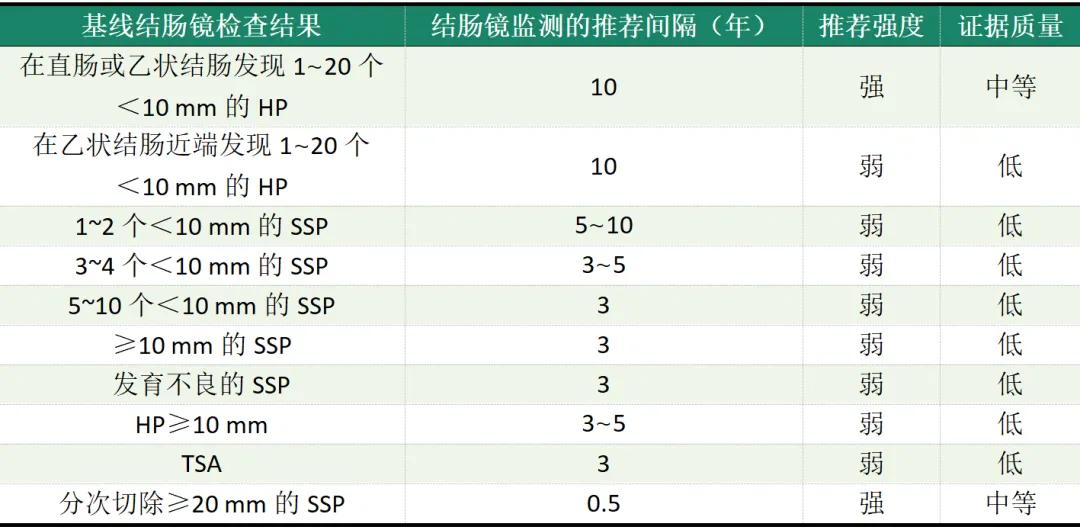 老年人结直肠息肉切除后应如何监测？专家解读！