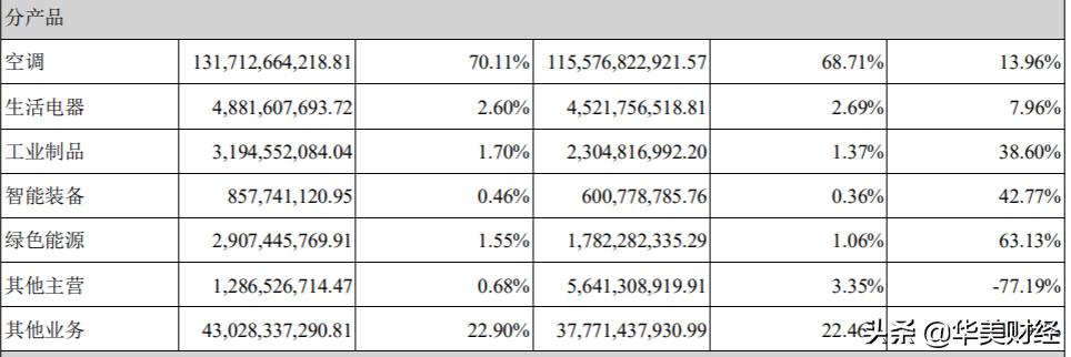 格力电器净利润230亿，董明珠加薪了，分红将再得8900万