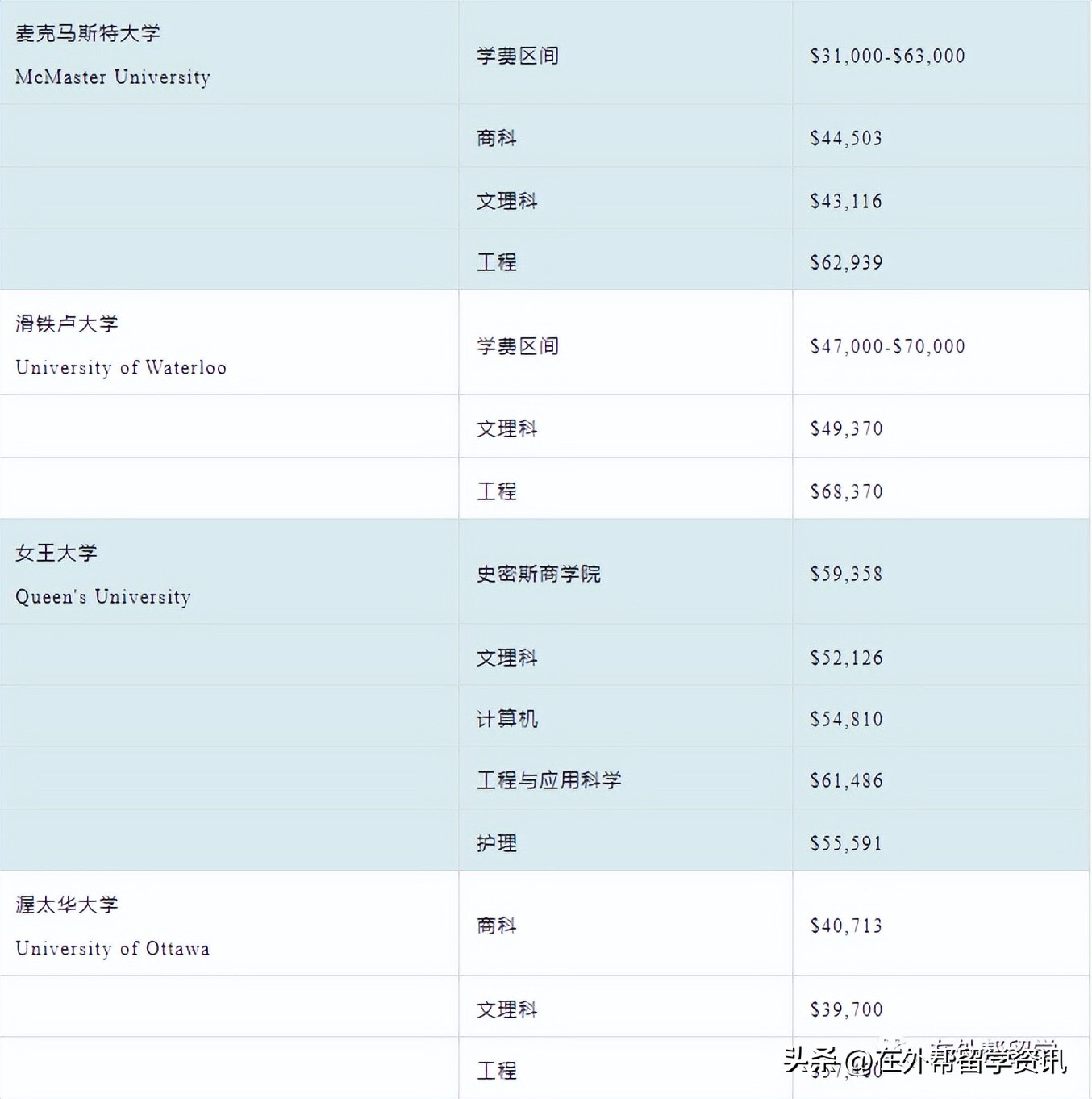 加拿大留学便宜的college,去加拿大college留学费用