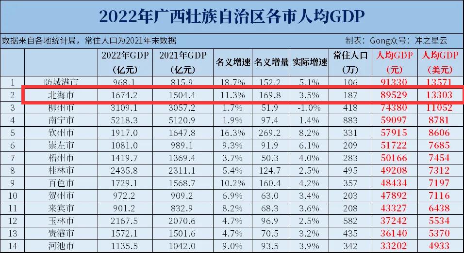 说谁是广西最低调的城市，答案一定是北海市！妥妥的广西第四城
