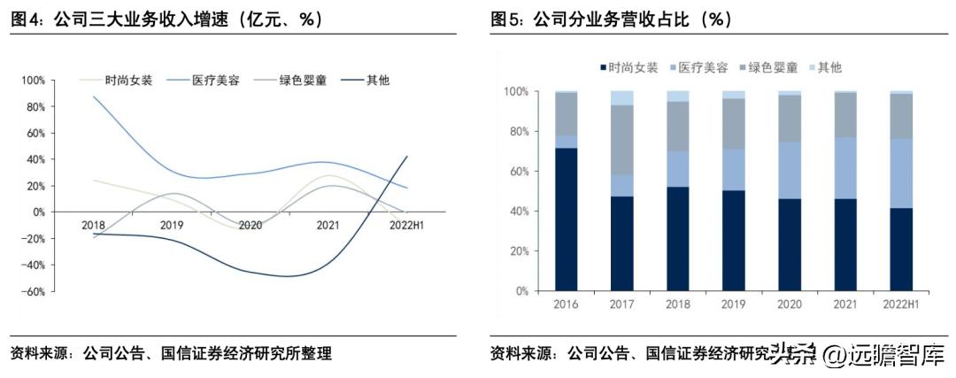 朗姿股份哪一年进军医美,朗姿股份女装上市