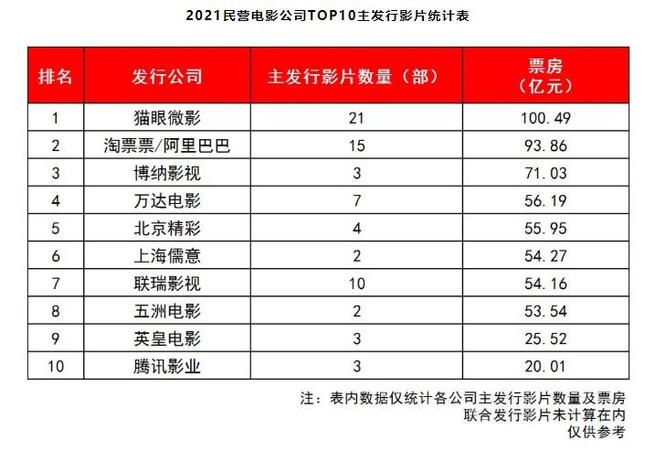 万达电影2021年扭亏为盈背后，三大亮点引领中国电影市场复苏